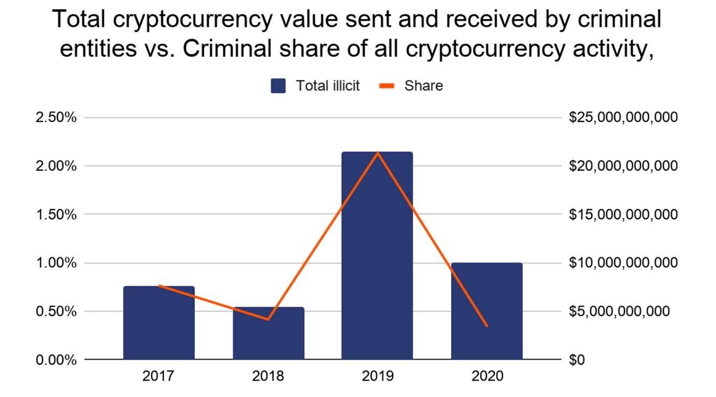 contradicts,penalized study by blockchain analytics firm chainalysis contradicts such