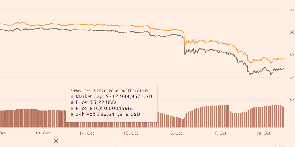 OKEx Token Price Bottoms Out After Founder Taken Away by Police