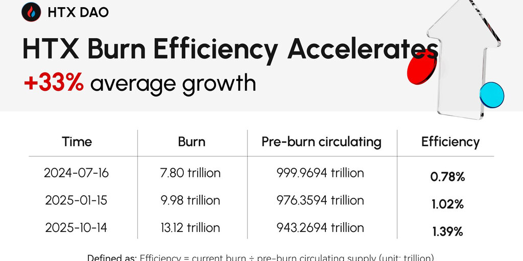 HTX DAO Sees Growth in Both Governance and Ecosystem Value as $HTX Records Largest
