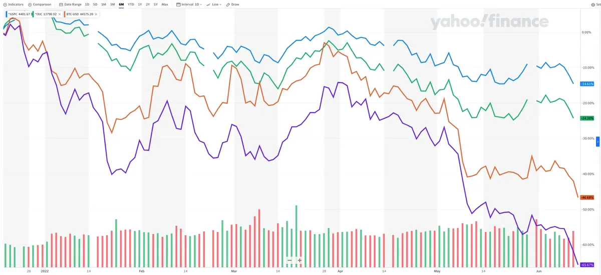 Bitcoin drops below $26K as the crypto market as a whole continues to decline. Screen Shot 2022 06 13 at 12.28.13 AM.png | BuyUcoin