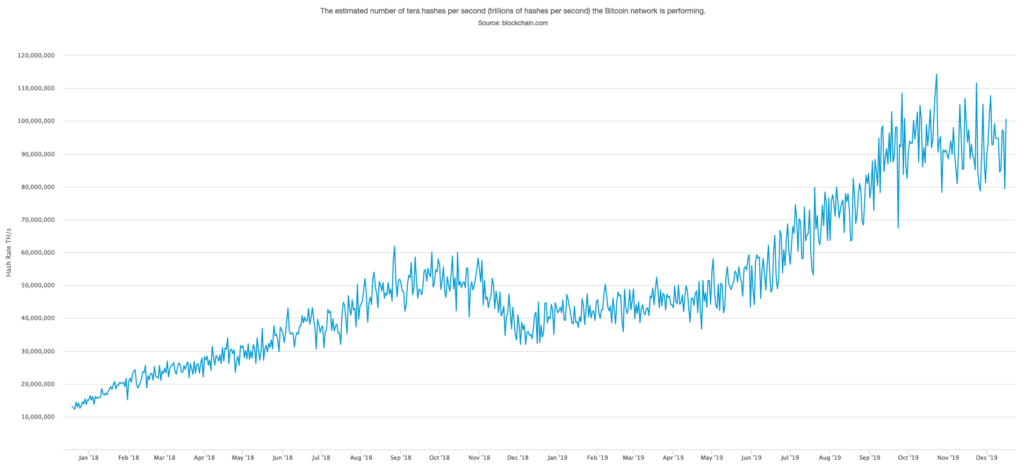 Bitcoin hashrate is on the rise