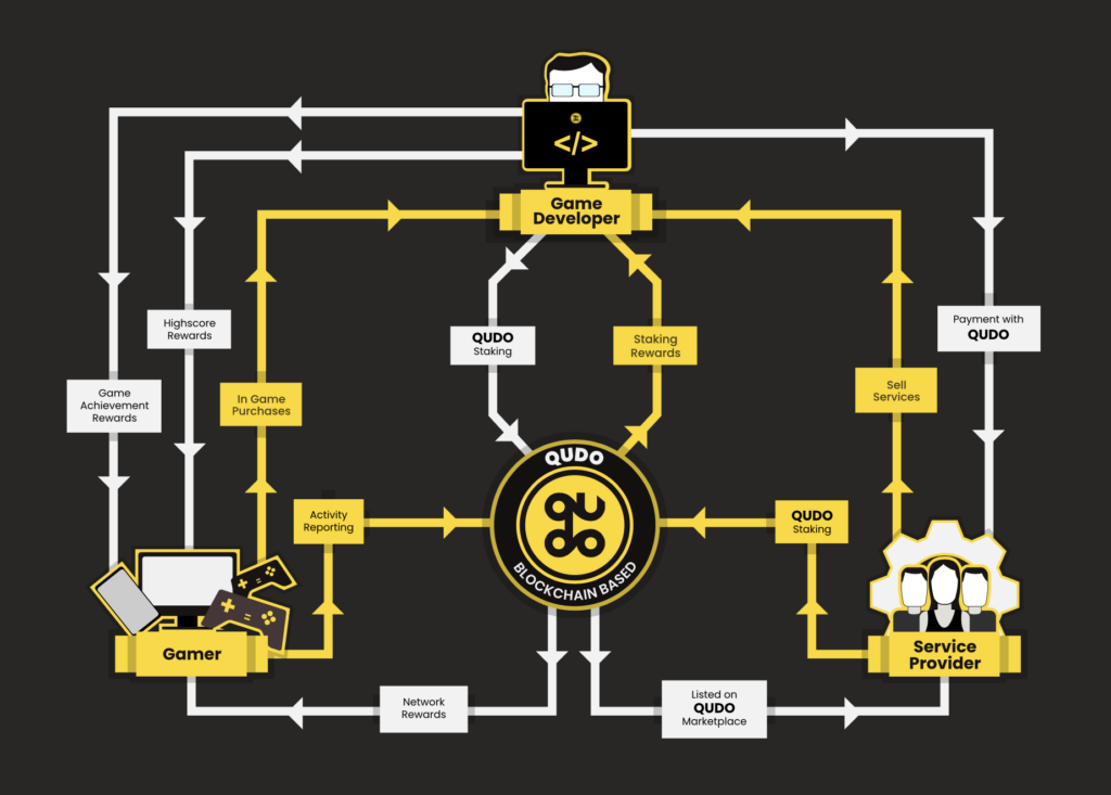 How Qudo works graph