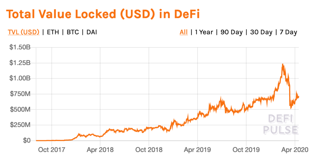 DeFi is a huge industry