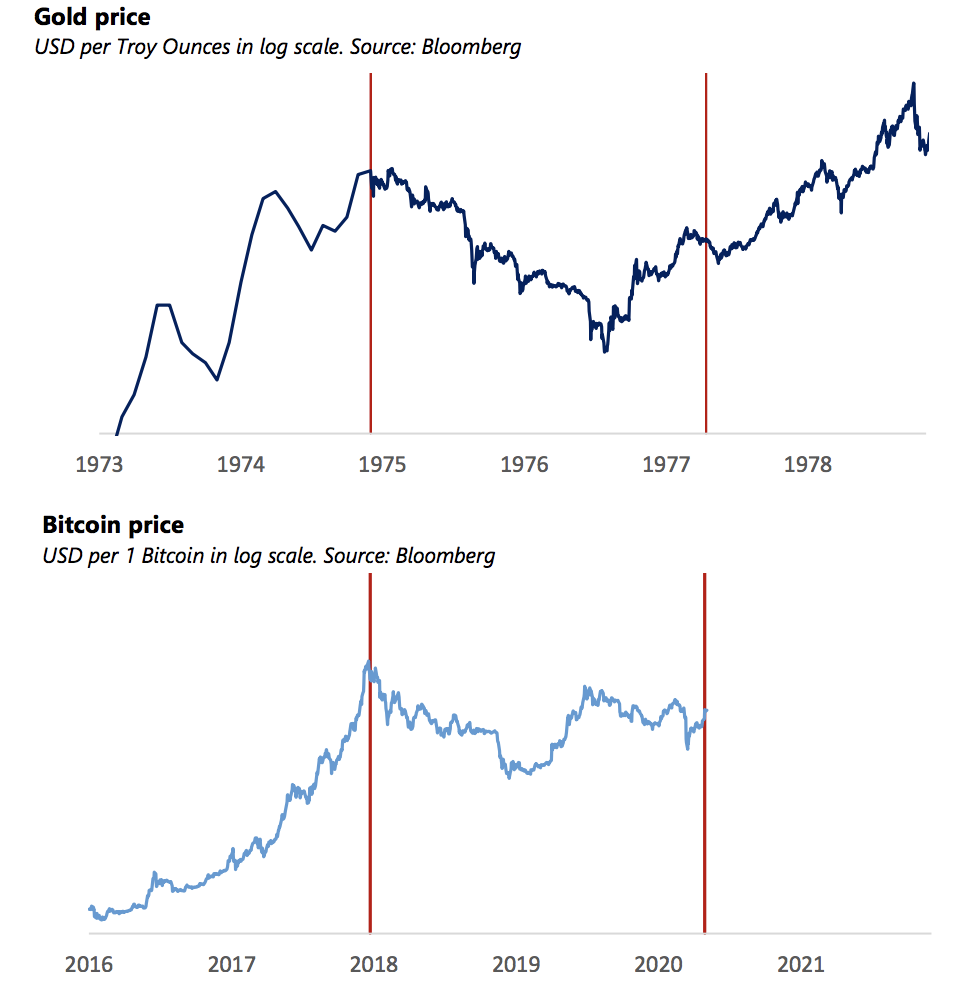 Graphs - gold and Bitcoin