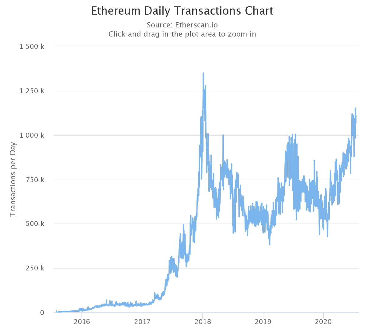 Ethereum daily transactions chart. Source: Etherscan