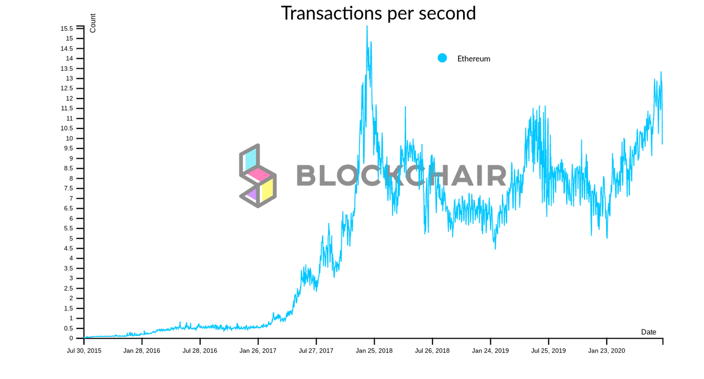 Ethereum transactions per second. Source: Blockchair