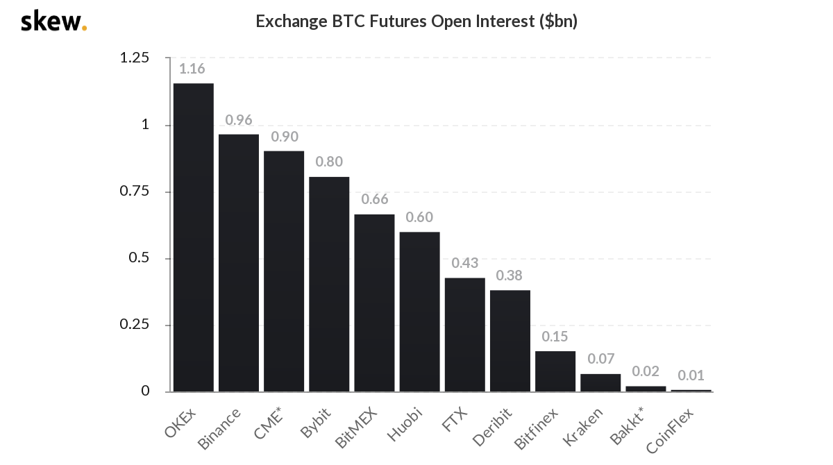 Graphique des intérêts ouverts à terme sur Bitcoin