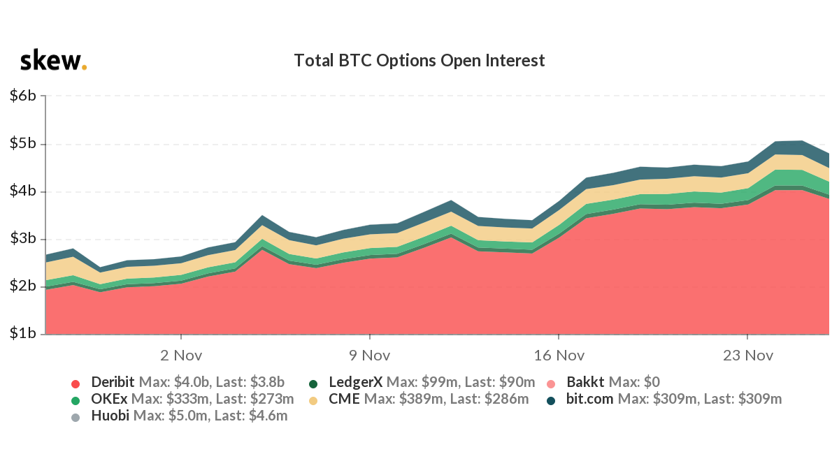Bitcoin Gains Ahead Of 6b Options Expiry After Market Finds 50k Floor Coindesk