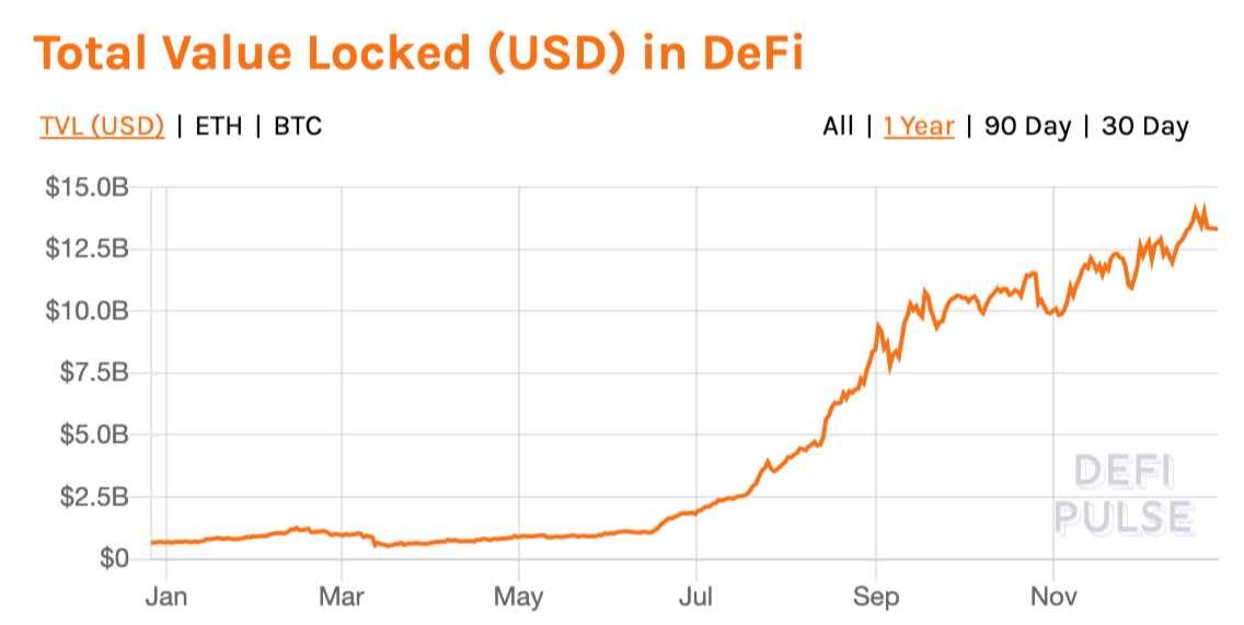 Total value locked in DeFi protocols. Image: DeFi Pulse