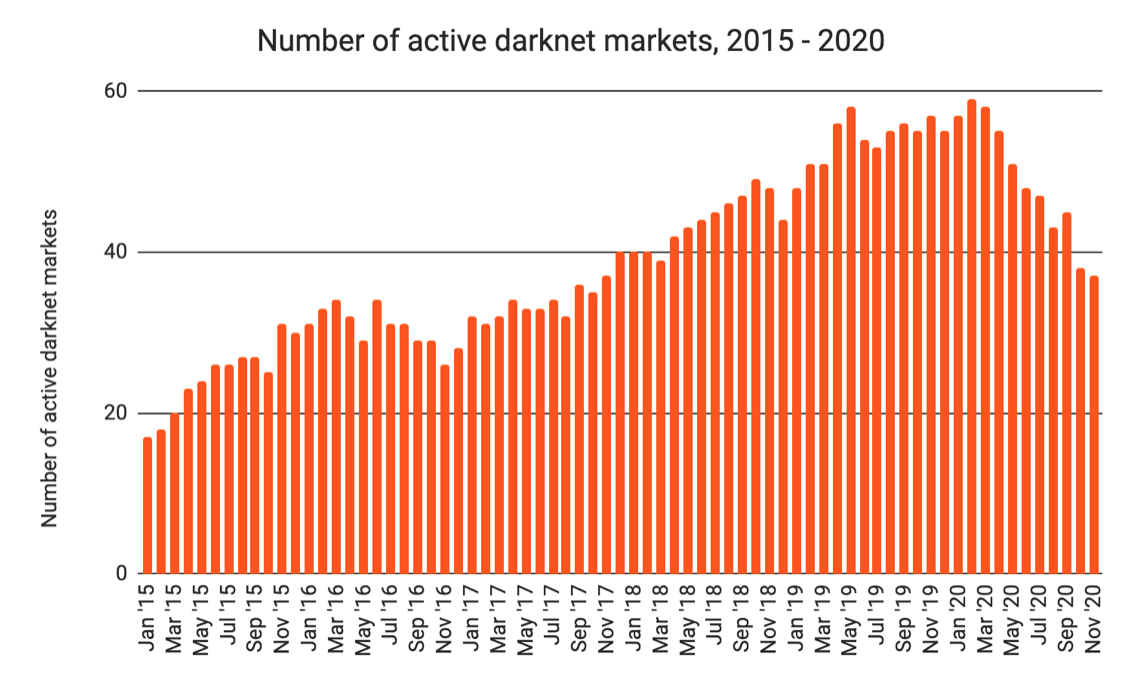 Darknet Stock Market