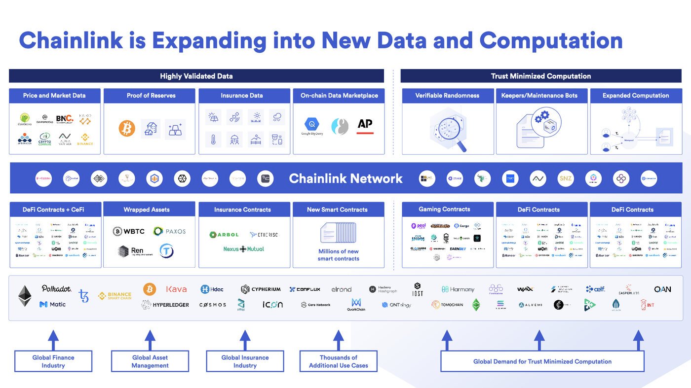 Chainlink uses graph