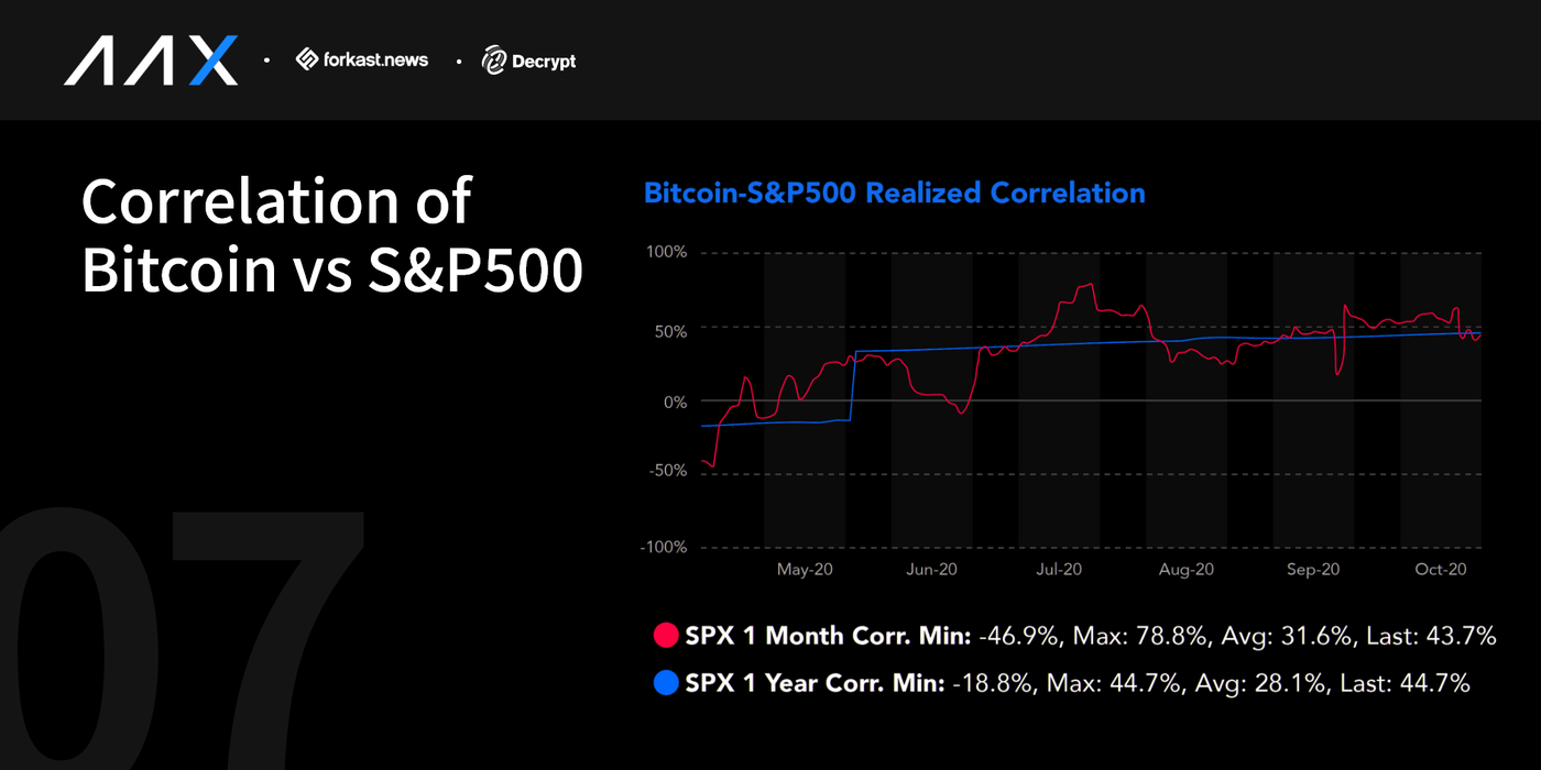 Bitcoin-S&P-correlation-chart