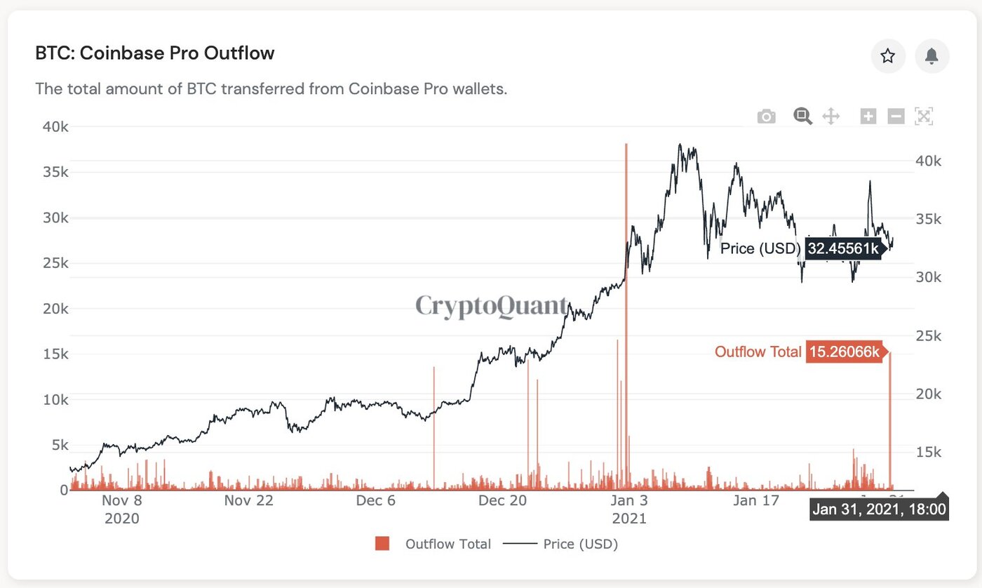 Bitcoin Exodus From Coinbase Pro Is Strongest Bullish Signal Decrypt