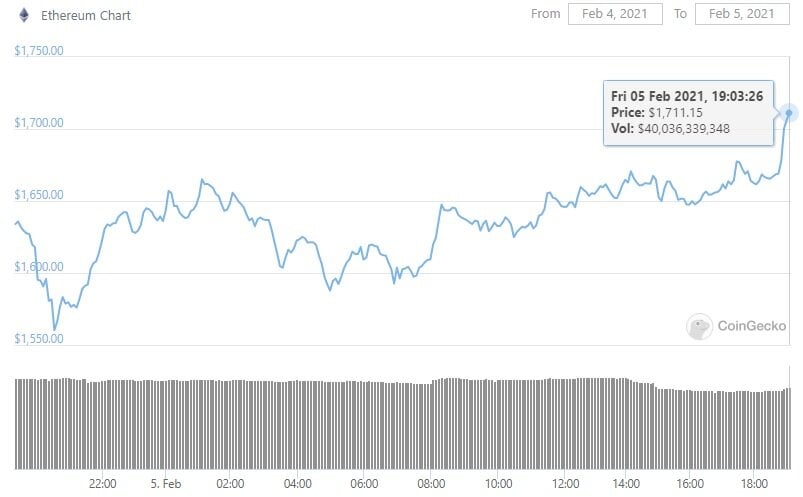 Ethereum has just reached a new ATH of $1,711