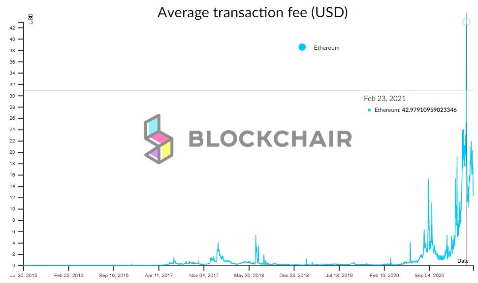 Ethereum transaction fees are skyrocketing