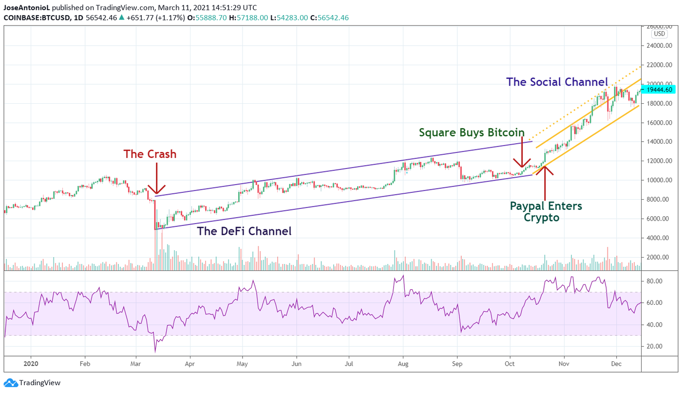 Chart with the price of BTC during The Social Channel. Image: Tradingview