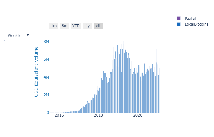 Bitcoin trading volume in Venezuela. Image: Useful Tulips