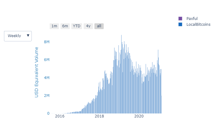 Volumen de comercio de Bitcoin en Venezuela