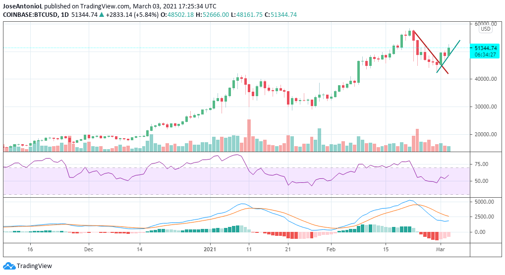 Bitcoin is recoverying