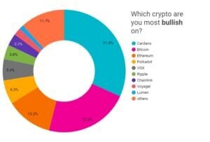 Pie chart showing investor sentiment towards cryptocurrencies