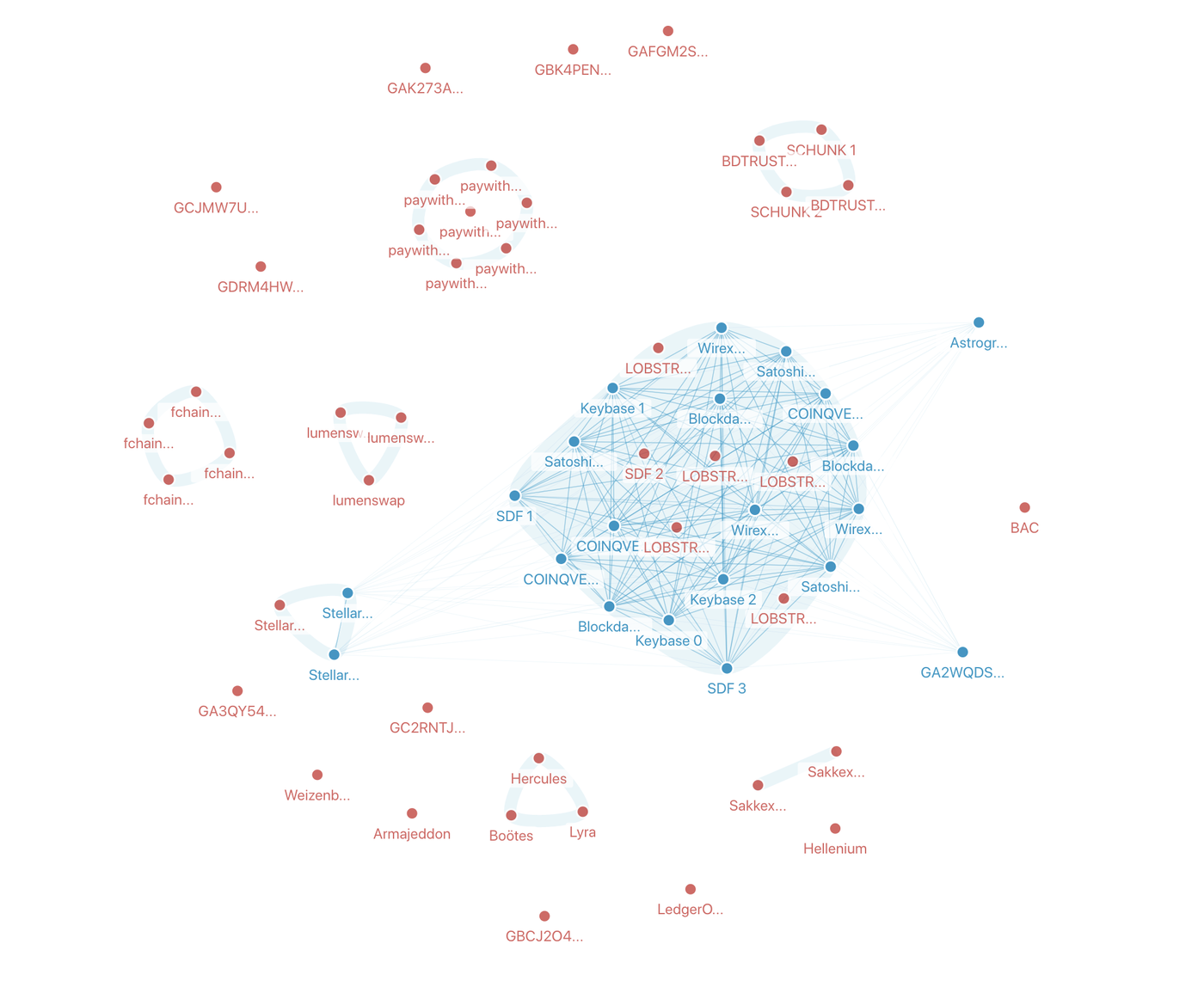 Validator nodes in the Stellar network