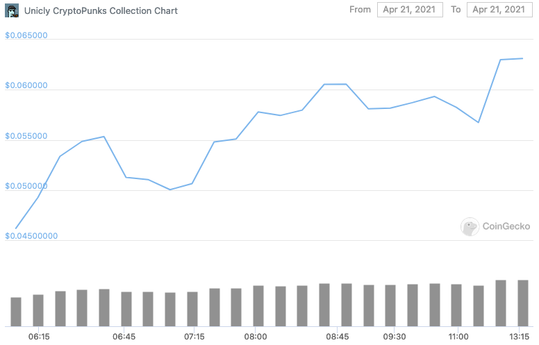 The price of uPUNK is tracking upward