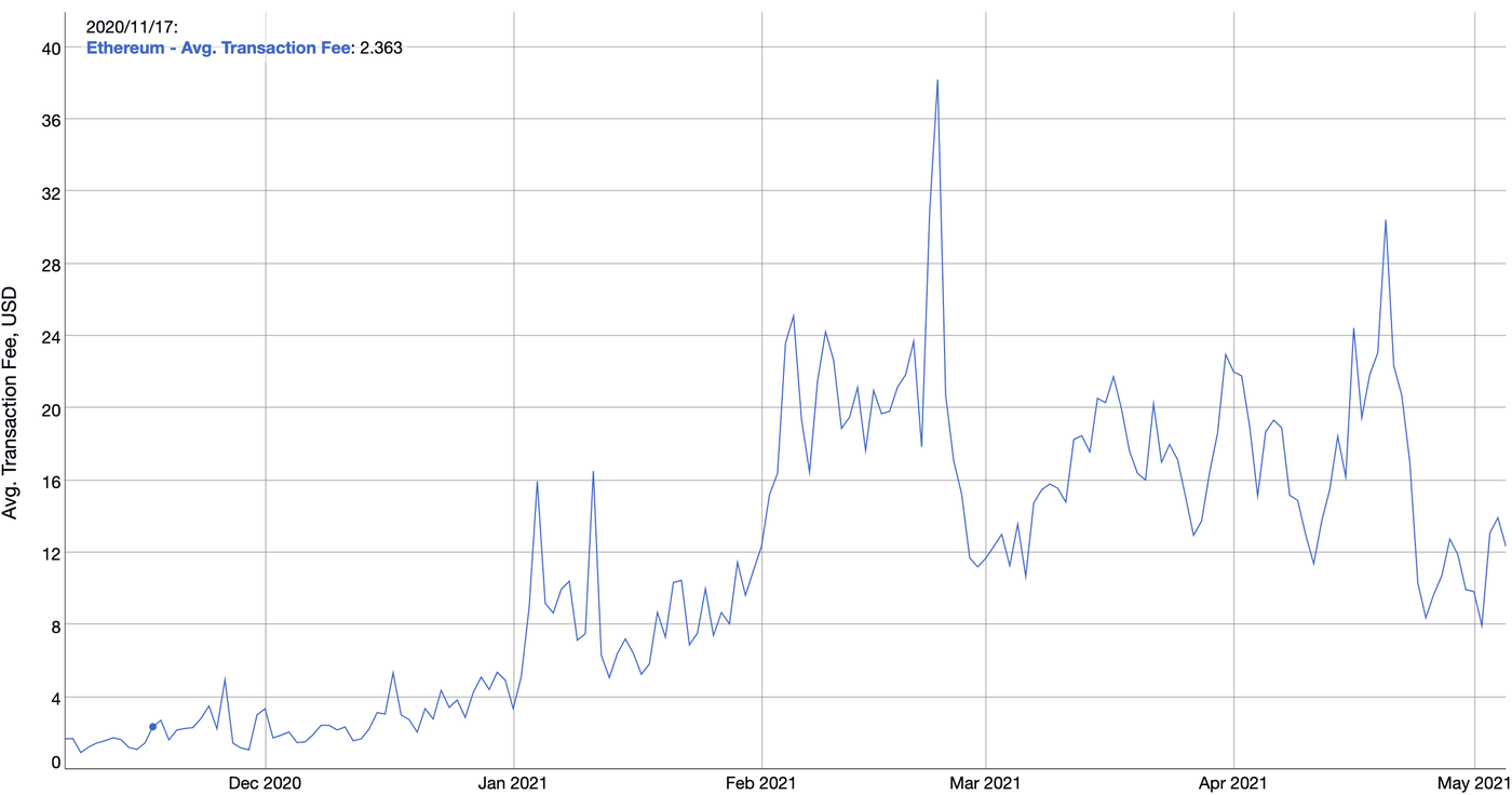 Average transaction fees on Ethereum over last 6 months