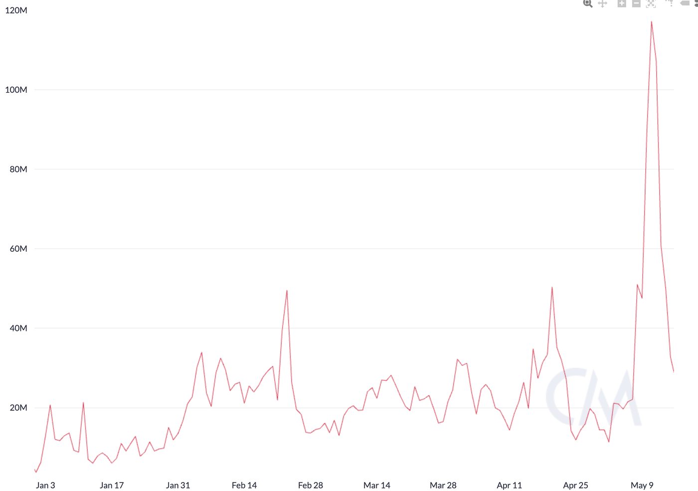 Ethereum total transaction fees in USD