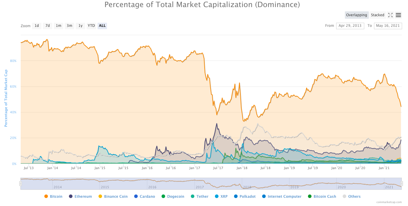 when was bitcoin at its lowest