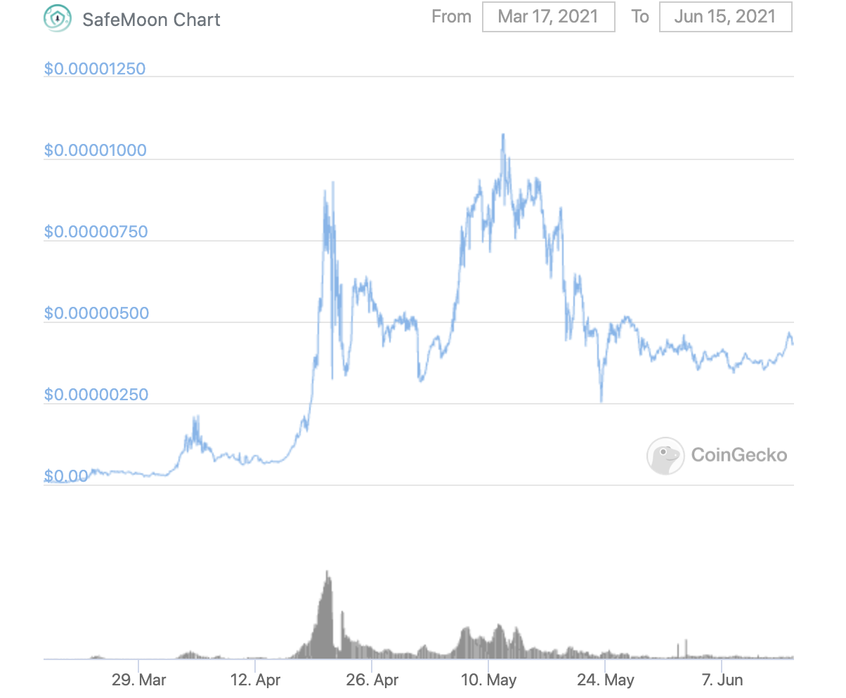 SafeMoon price over last 90 days