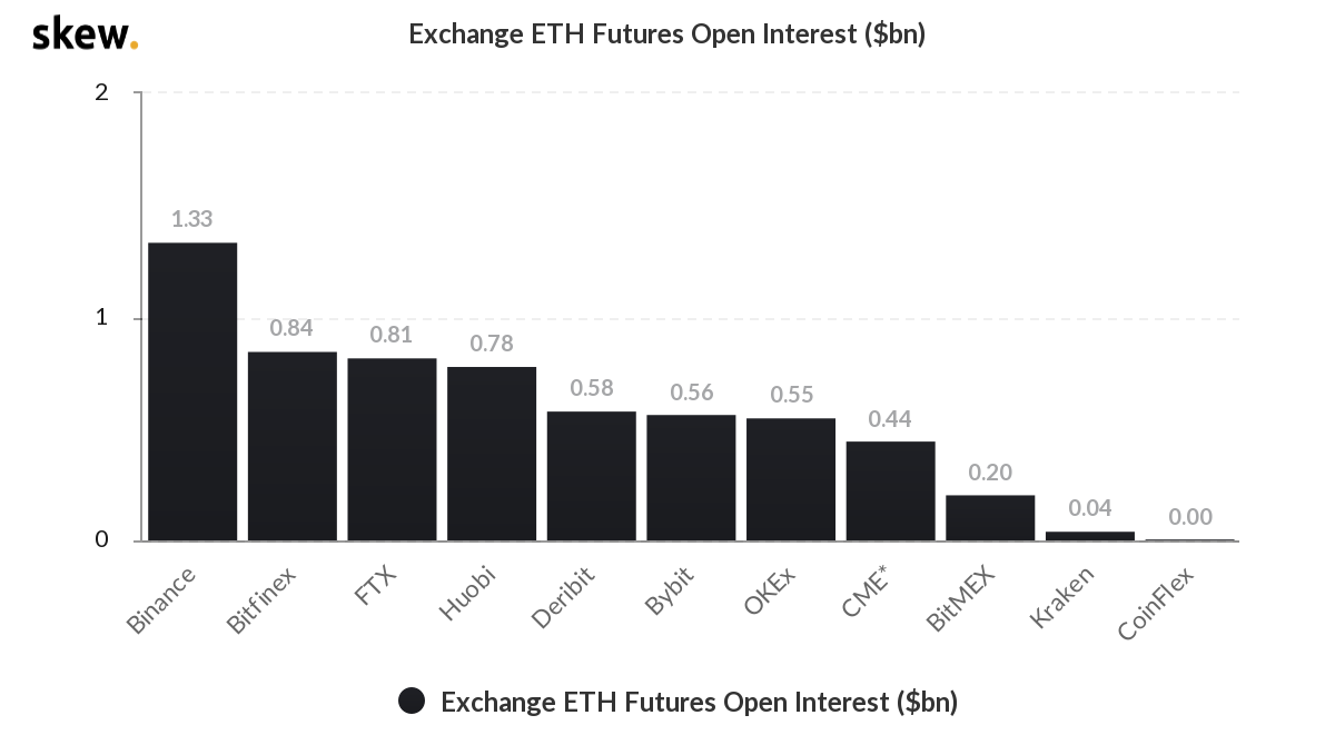 Ethereum futures open interest in billions. Source: Skew