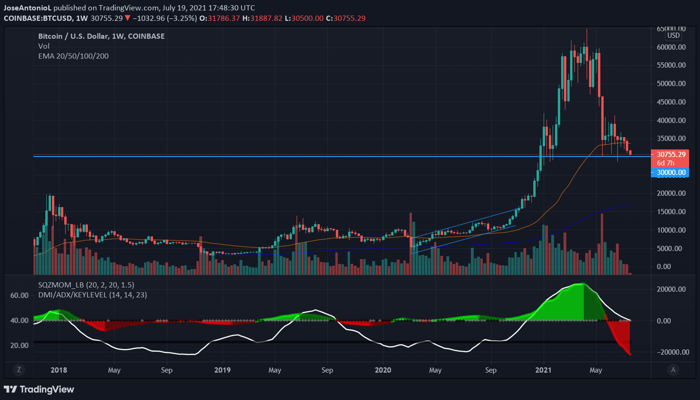 Bitcoin Price. Image: Tradingview.com