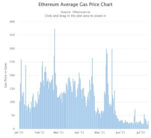 Chart showing spikes and dips in the color blue.