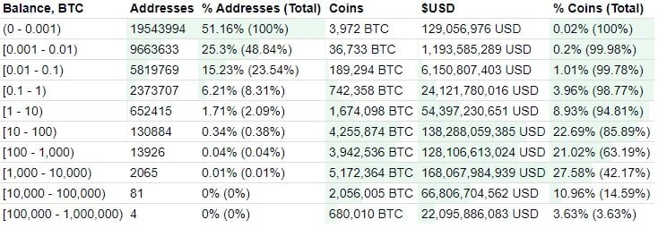 Bitcoin distribution by number of addresses