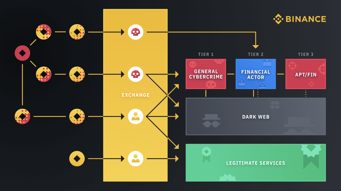 How illicit funds use exchanges