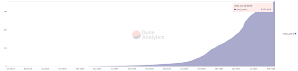 تعداد کل کاربران DeFi در طول زمان.  منبع: Dune Analytics