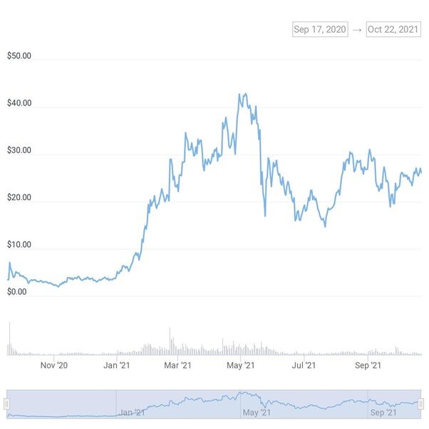 اقدام قیمت توکن UNI از زمان شروع توکن.  منبع: CoinGecko