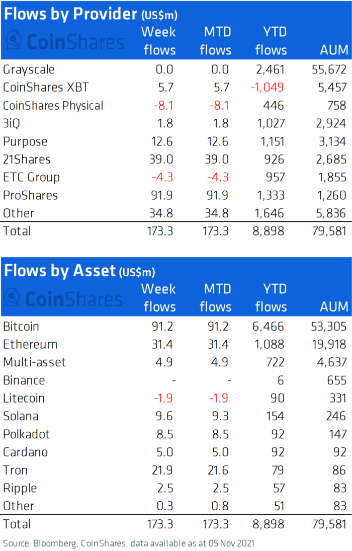 coinshares-inflows-nov5-report