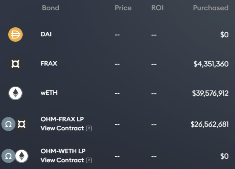 A screenshot of the current bonds available on Olympus