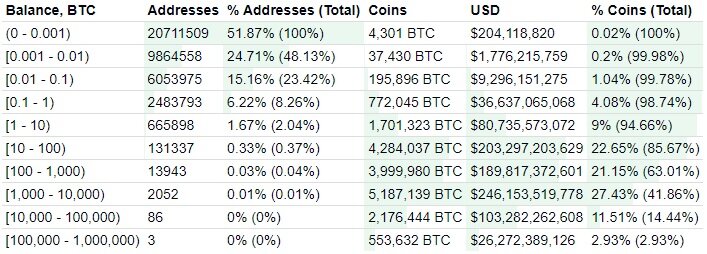 Bitcoin distribution by number of addresses