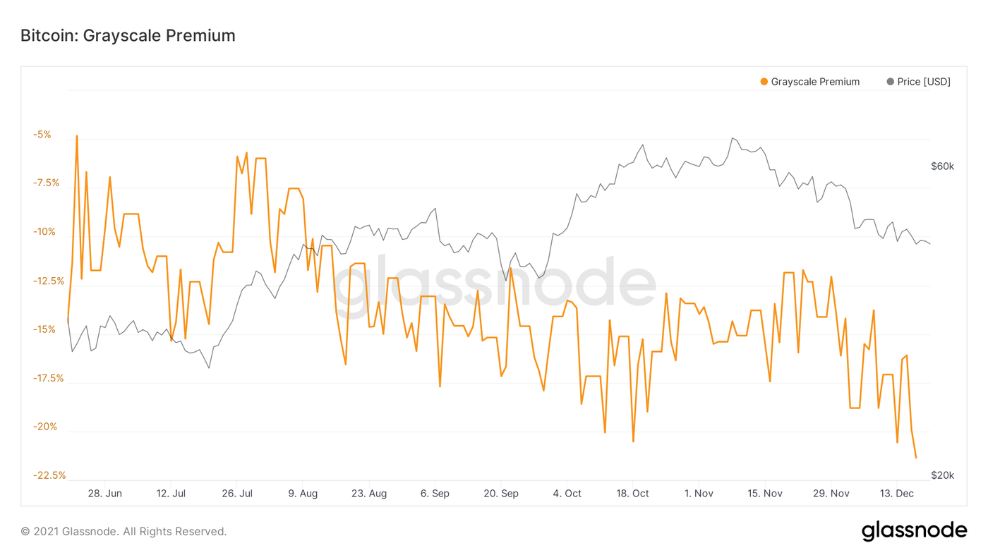 Grayscale Bitcoin Trust Hits Largest Discount Ever ...