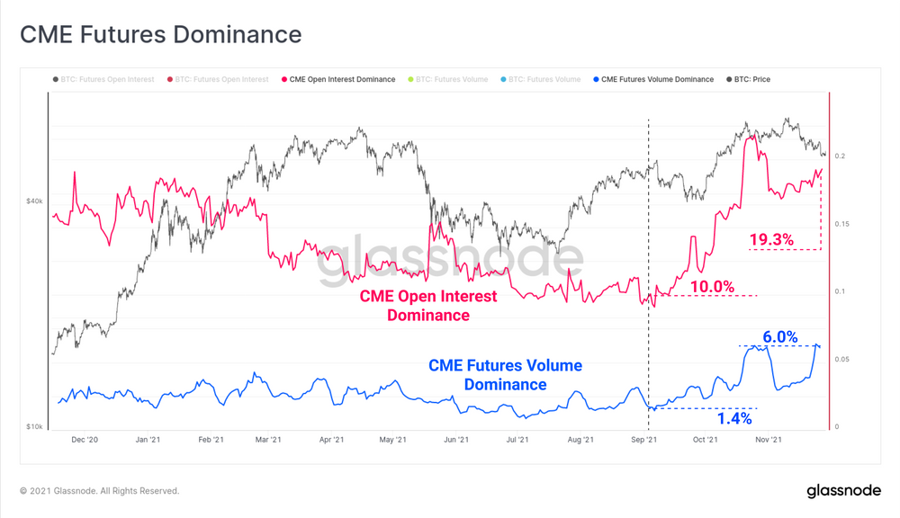 Chart of CME futures dominance from Glassnode