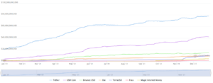 The 7 largest stablecoins by market cap on a white chart.