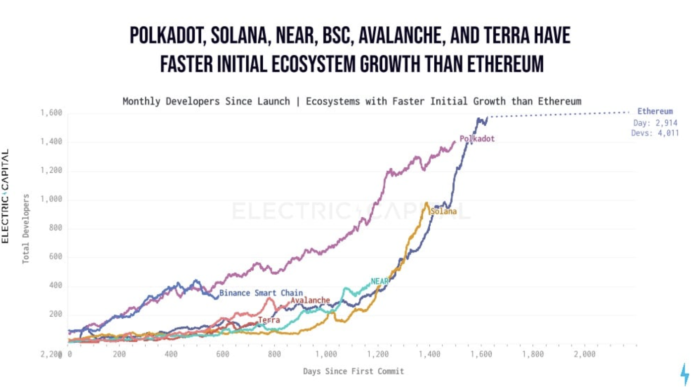 Tabla de crecimiento de desarrolladores de Electric Capital