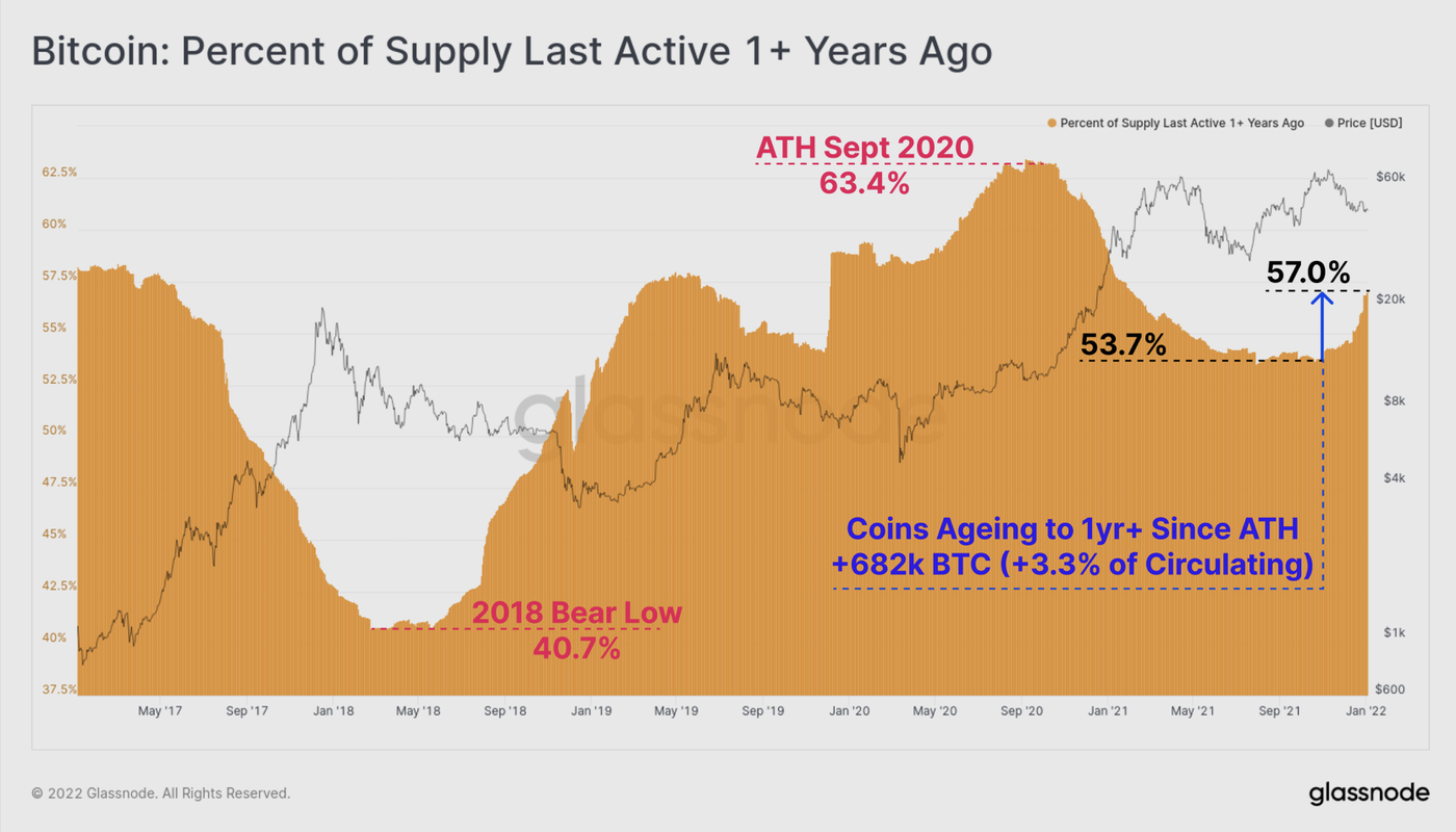 Chart showing the percentage of BTC last active 1+ years ago