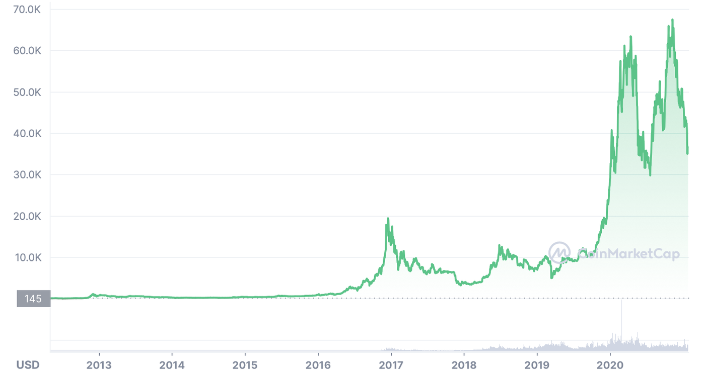 Chart of Bitcoin's price from 2013 onward