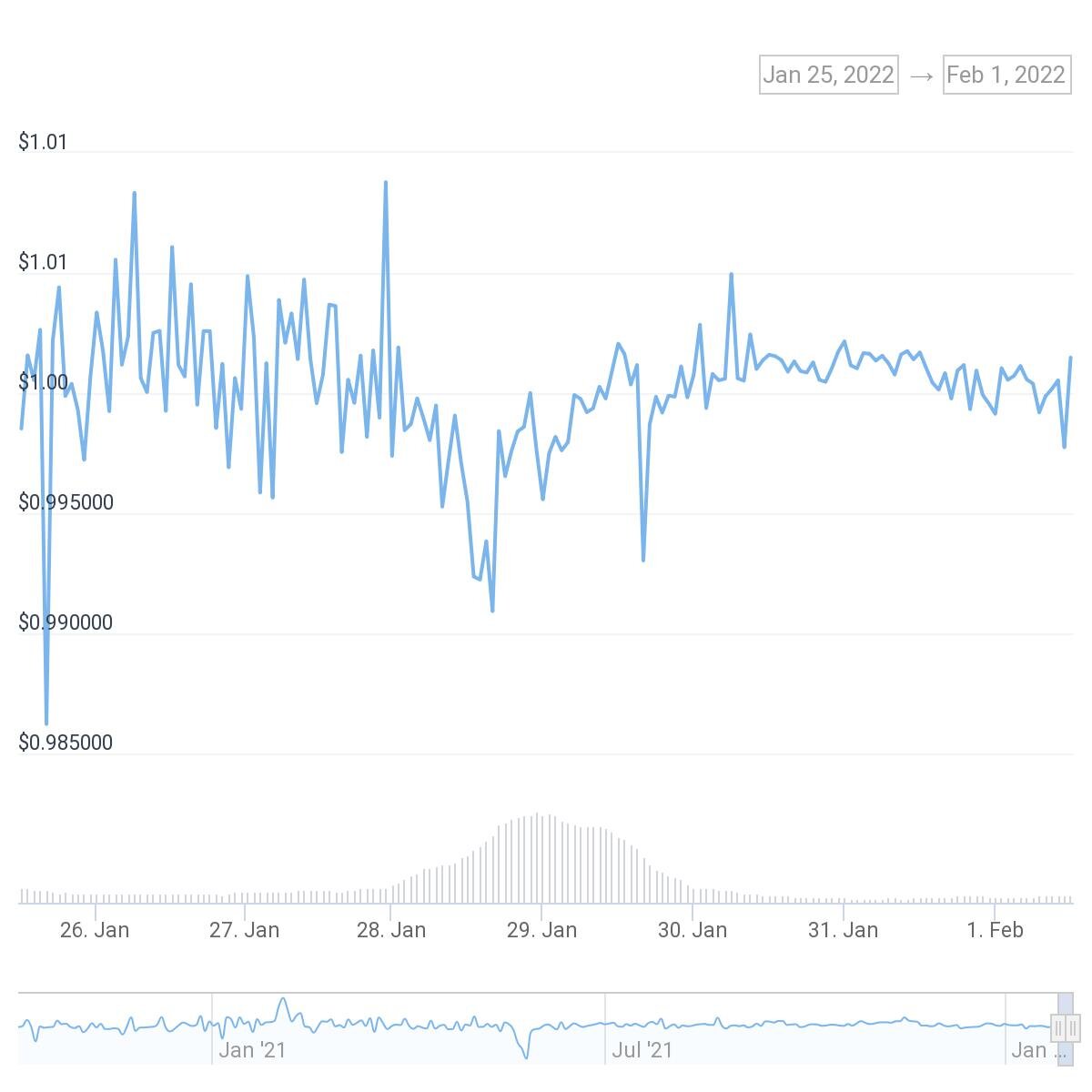 UST stablecoin kaina.