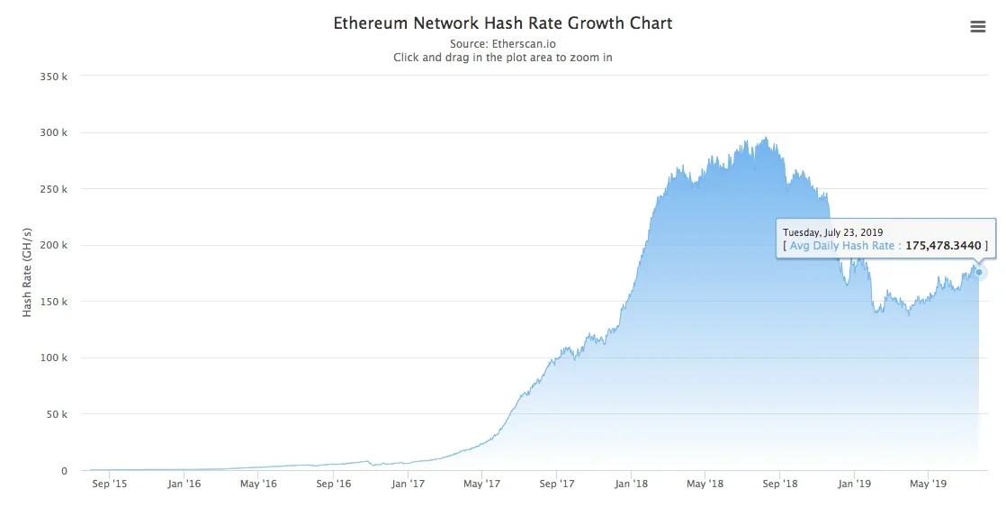 Ethereum’s faltering hashrate makes it susceptible to attack