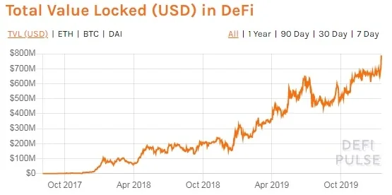 Ether locked in DeFi surges to new all-time high