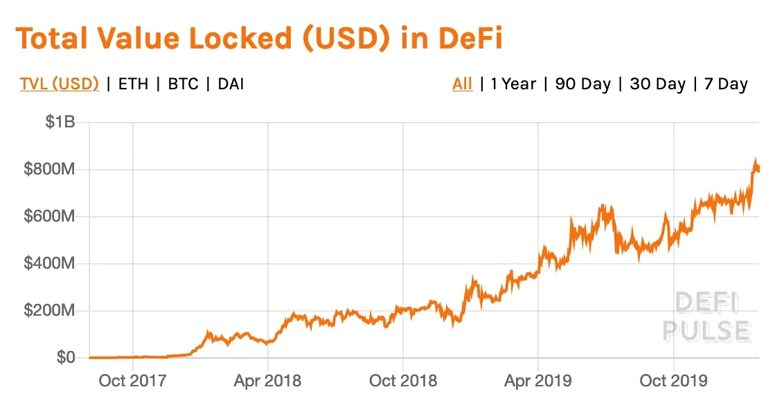 DeFi saw a strong growth in 2019